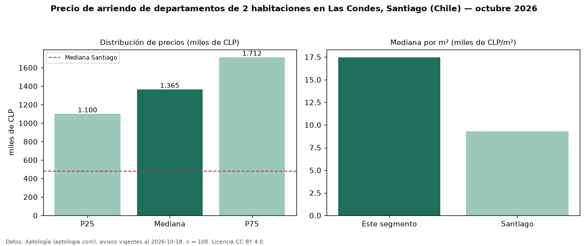 Precio de arriendo de departamentos de 2 habitaciones en Las Condes, Santiago (Chile) — octubre 2026