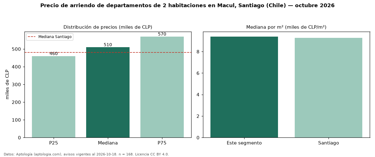 Precio de arriendo de departamentos de 2 habitaciones en Macul, Santiago (Chile) — octubre 2026