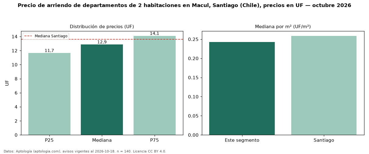 Precio de arriendo de departamentos de 2 habitaciones en Macul, Santiago (Chile), precios en UF — octubre 2026