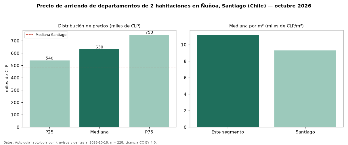 Precio de arriendo de departamentos de 2 habitaciones en Ñuñoa, Santiago (Chile) — octubre 2026