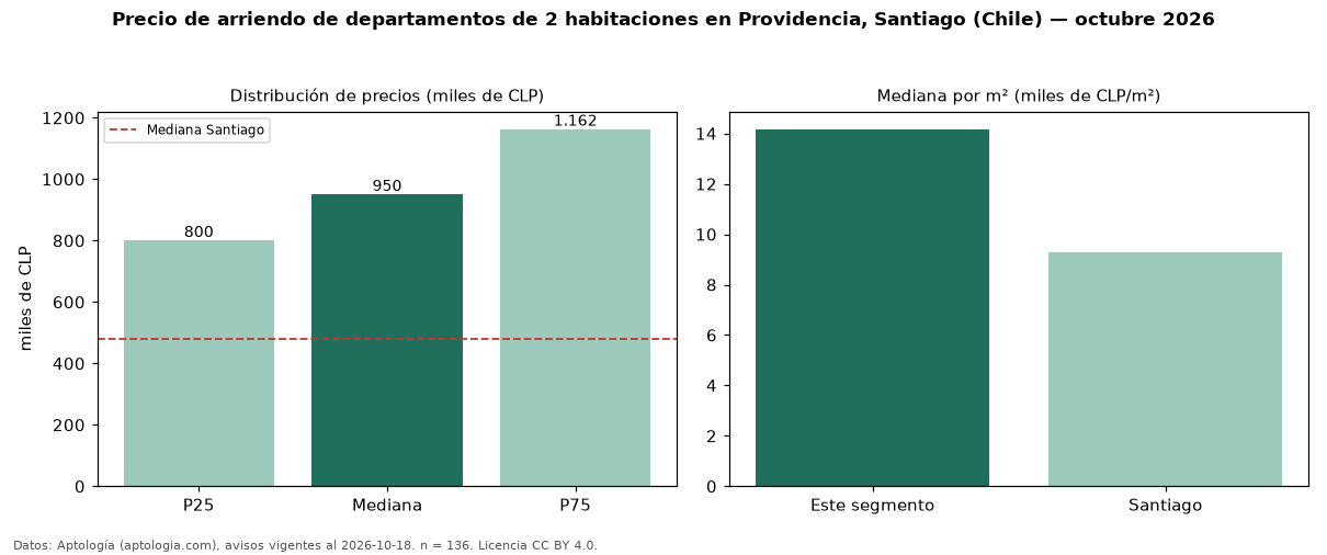Precio de arriendo de departamentos de 2 habitaciones en Providencia, Santiago (Chile) — octubre 2026