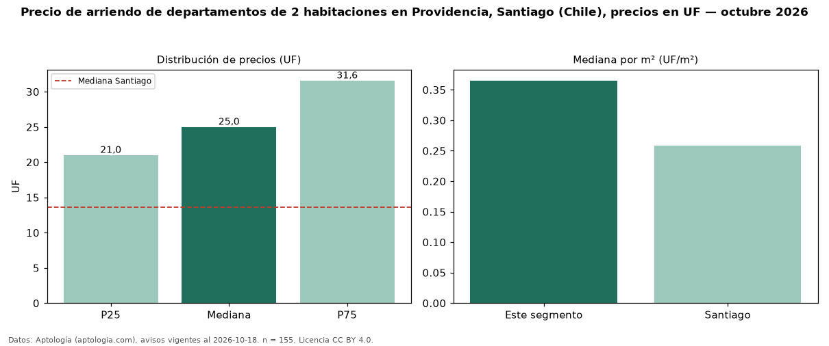 Precio de arriendo de departamentos de 2 habitaciones en Providencia, Santiago (Chile), precios en UF — octubre 2026