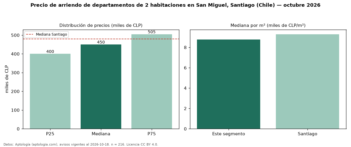 Precio de arriendo de departamentos de 2 habitaciones en San Miguel, Santiago (Chile) — octubre 2026