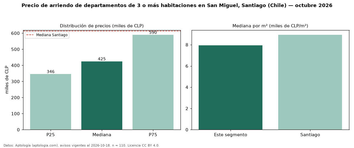 Precio de arriendo de departamentos de 3 o más habitaciones en San Miguel, Santiago (Chile) — octubre 2026