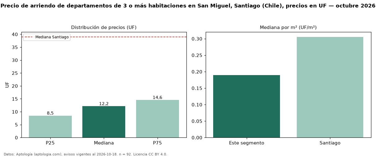 Precio de arriendo de departamentos de 3 o más habitaciones en San Miguel, Santiago (Chile), precios en UF — octubre 2026