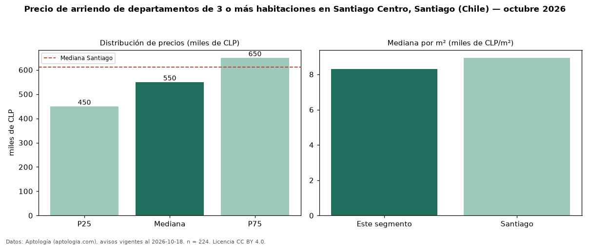 Precio de arriendo de departamentos de 3 o más habitaciones en Santiago Centro, Santiago (Chile) — octubre 2026