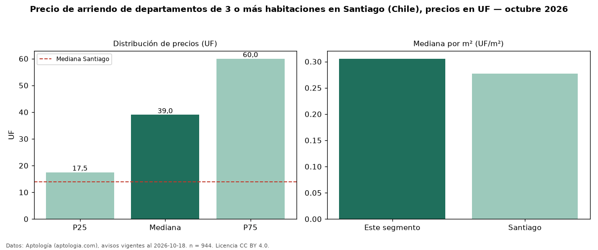 Precio de arriendo de departamentos de 3 o más habitaciones en Santiago (Chile), precios en UF — octubre 2026