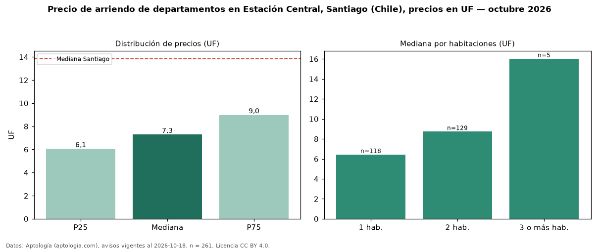 Precio de arriendo de departamentos en Estación Central, Santiago (Chile), precios en UF — octubre 2026