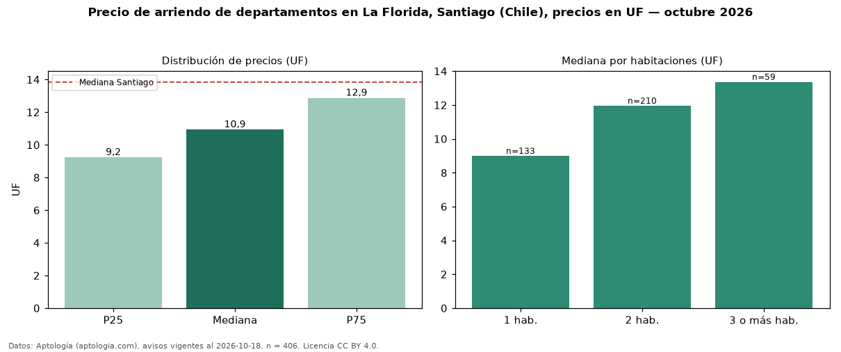 Precio de arriendo de departamentos en La Florida, Santiago (Chile), precios en UF — octubre 2026