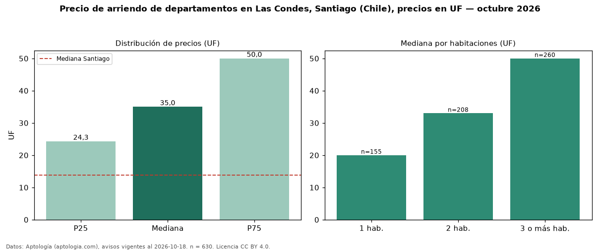 Precio de arriendo de departamentos en Las Condes, Santiago (Chile), precios en UF — octubre 2026