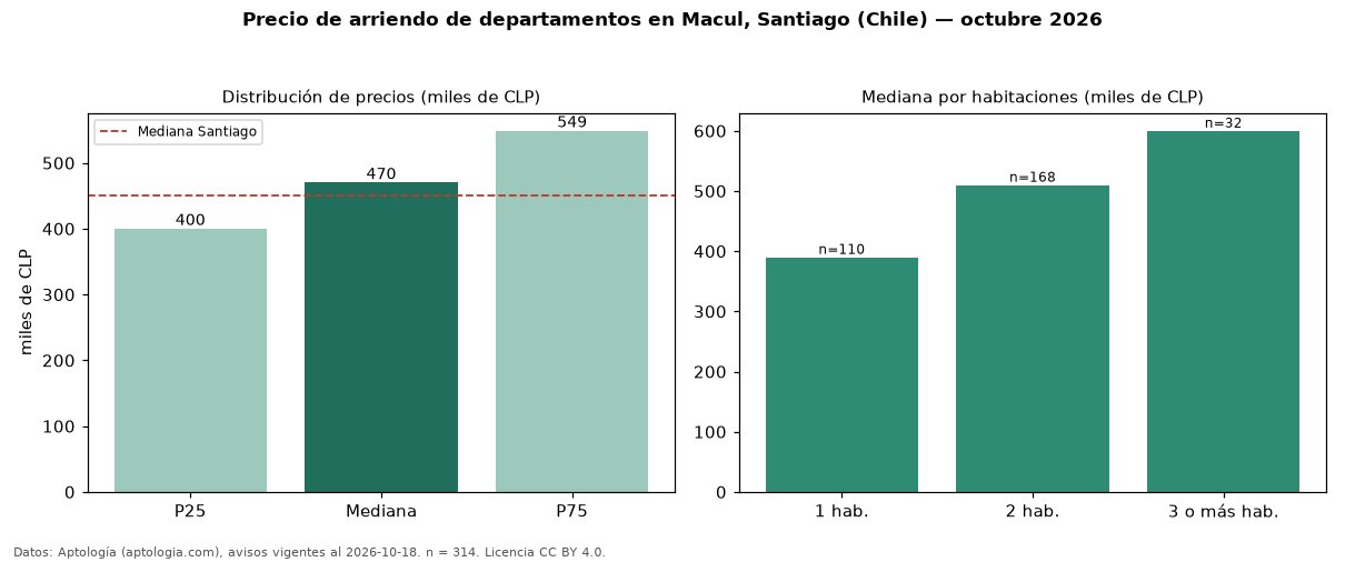 Precio de arriendo de departamentos en Macul, Santiago (Chile) — octubre 2026