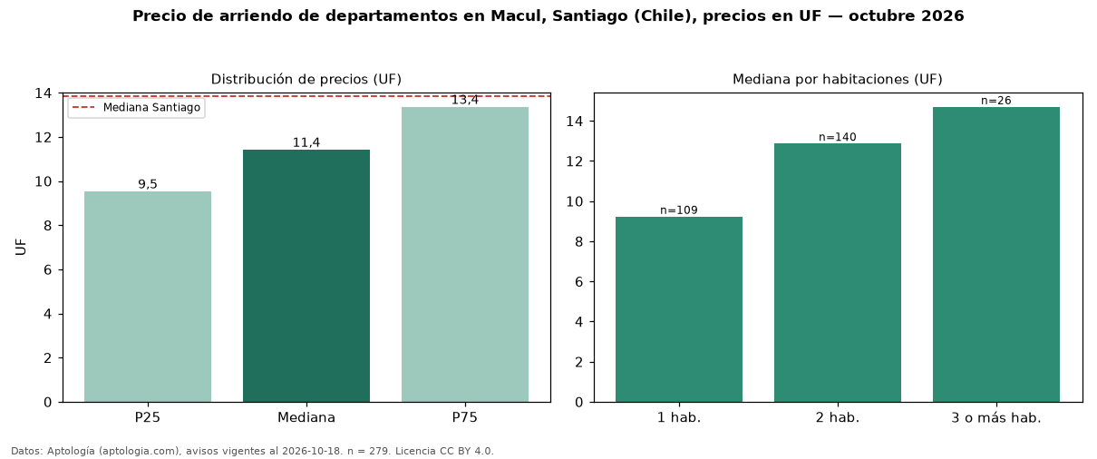 Precio de arriendo de departamentos en Macul, Santiago (Chile), precios en UF — octubre 2026