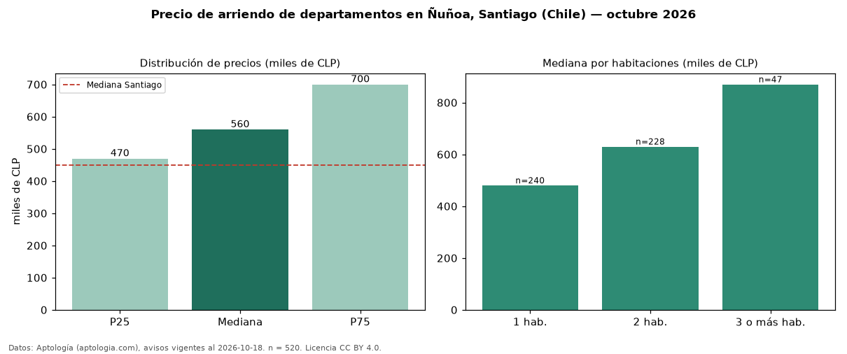 Precio de arriendo de departamentos en Ñuñoa, Santiago (Chile) — octubre 2026