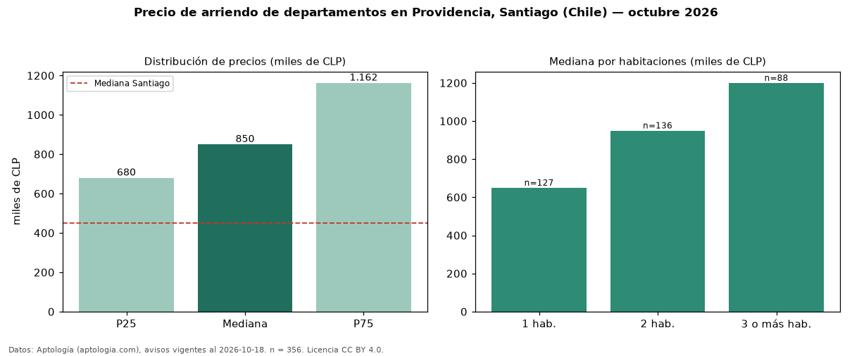 Precio de arriendo de departamentos en Providencia, Santiago (Chile) — octubre 2026