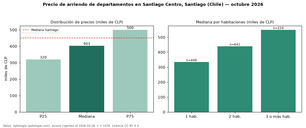 Precio de arriendo de departamentos en Santiago Centro, Santiago (Chile) — octubre 2026