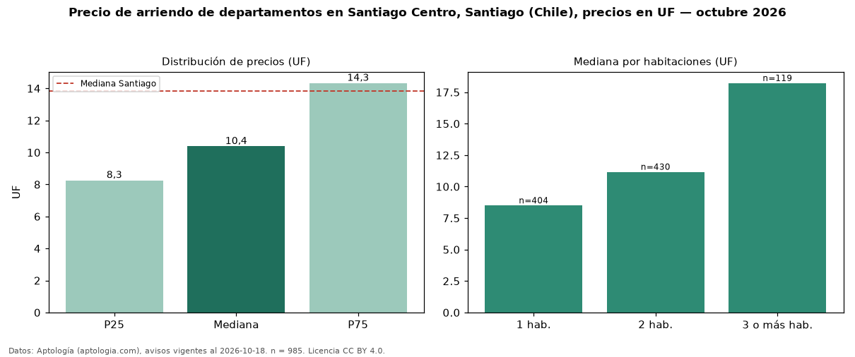 Precio de arriendo de departamentos en Santiago Centro, Santiago (Chile), precios en UF — octubre 2026