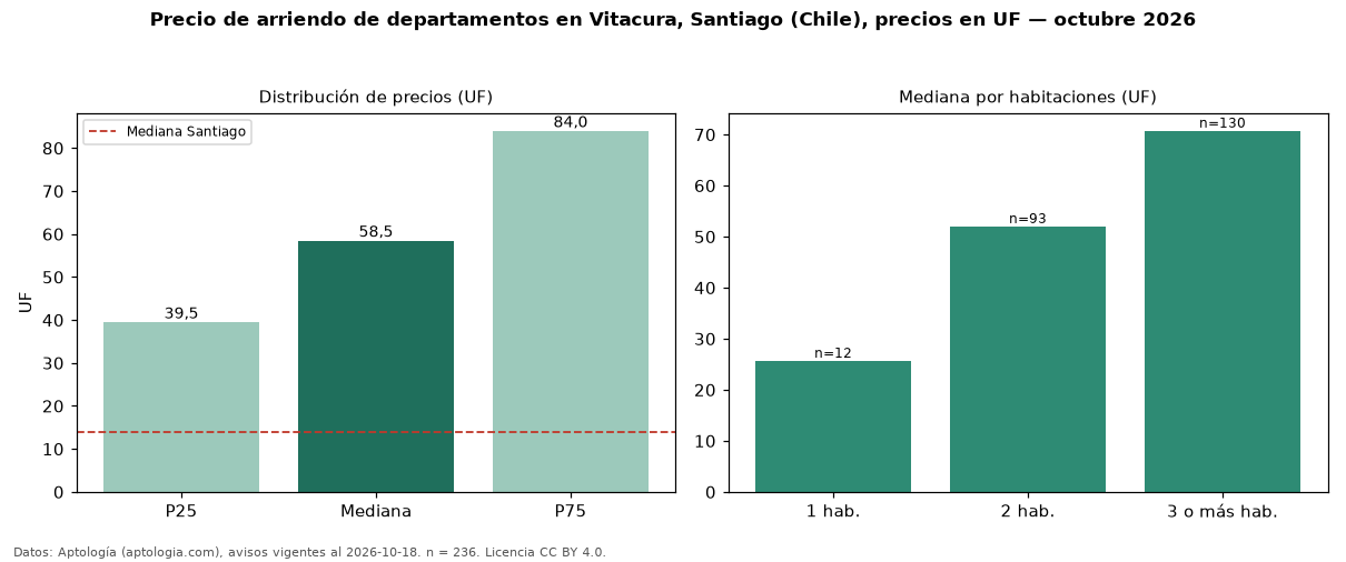 Precio de arriendo de departamentos en Vitacura, Santiago (Chile), precios en UF — octubre 2026