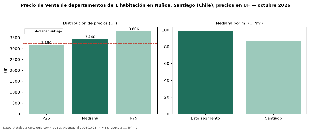 Precio de venta de departamentos de 1 habitación en Ñuñoa, Santiago (Chile), precios en UF — octubre 2026