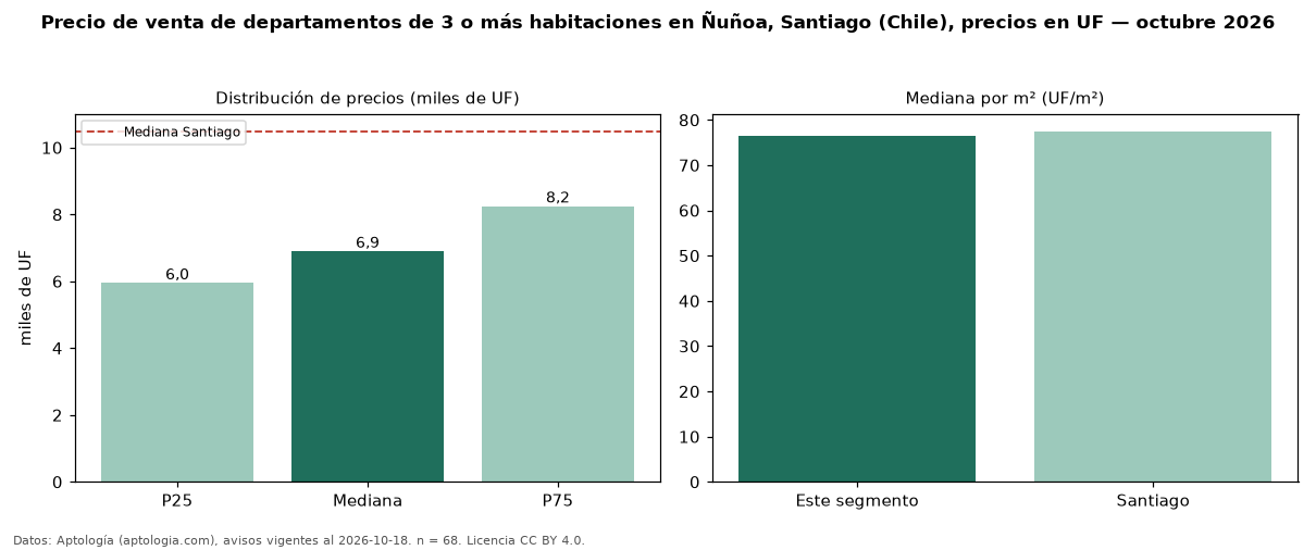 Precio de venta de departamentos de 3 o más habitaciones en Ñuñoa, Santiago (Chile), precios en UF — octubre 2026