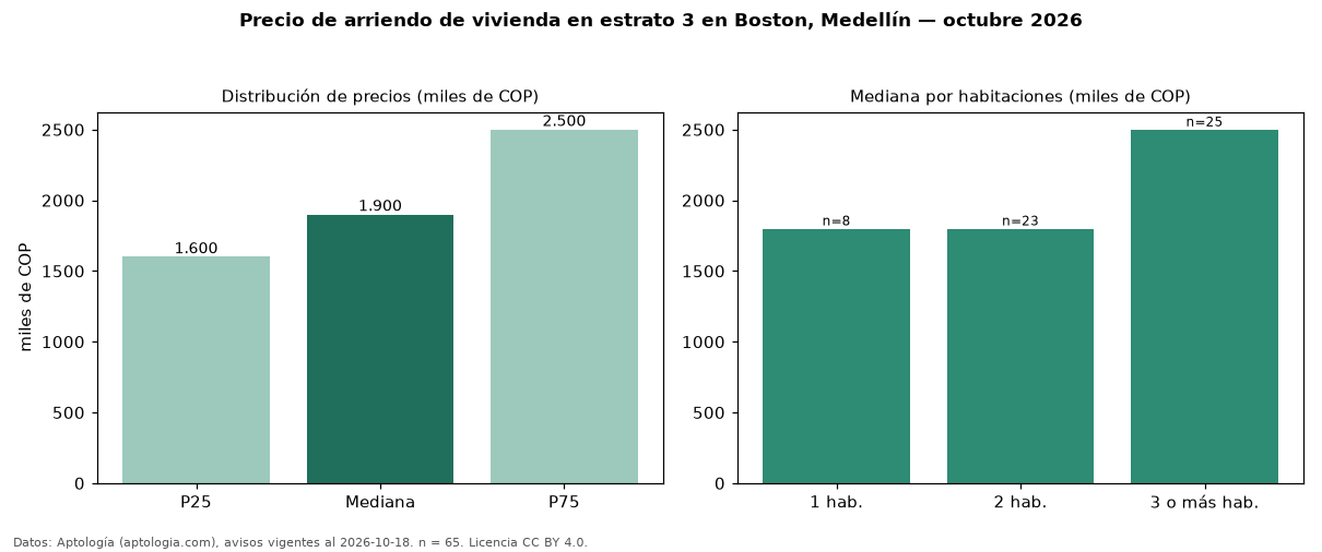 Precio de arriendo de vivienda en estrato 3 en Boston, Medellín — octubre 2026
