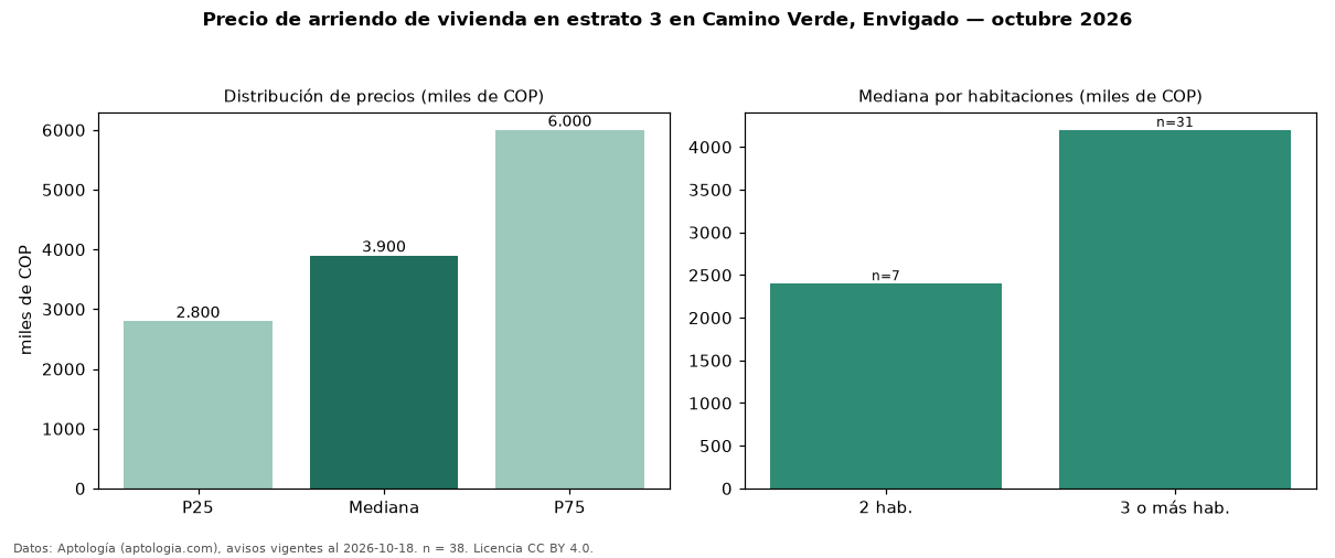 Precio de arriendo de vivienda en estrato 3 en Camino Verde, Envigado — octubre 2026