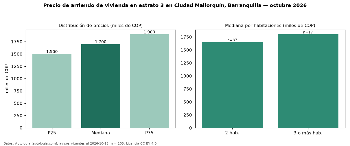 Precio de arriendo de vivienda en estrato 3 en Ciudad Mallorquín, Barranquilla — octubre 2026