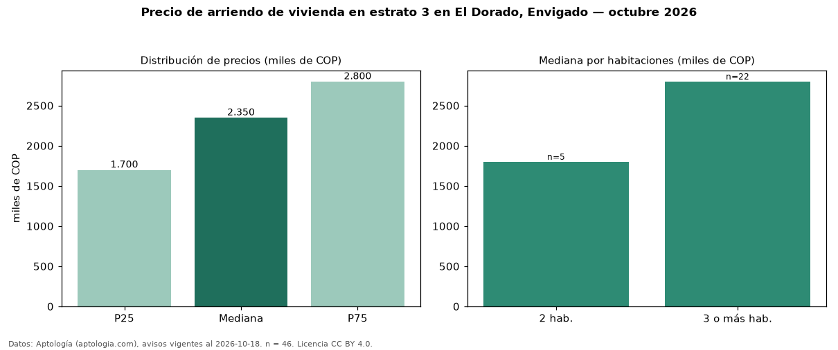 Precio de arriendo de vivienda en estrato 3 en El Dorado, Envigado — octubre 2026