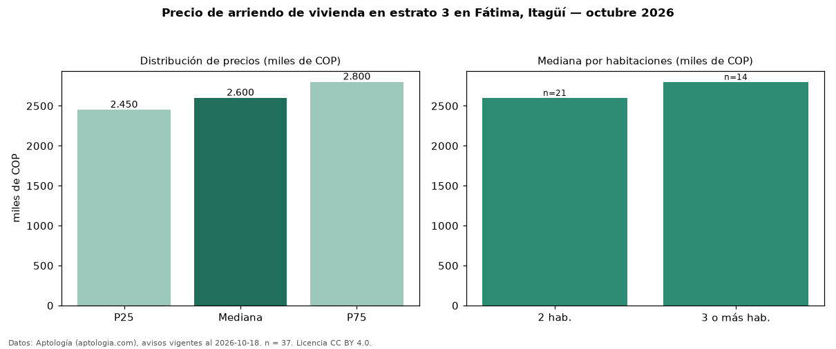 Precio de arriendo de vivienda en estrato 3 en Fátima, Itagüí — octubre 2026