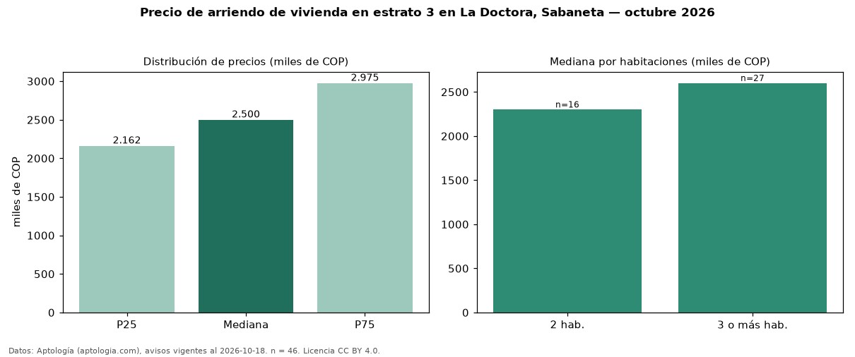 Precio de arriendo de vivienda en estrato 3 en La Doctora, Sabaneta — octubre 2026