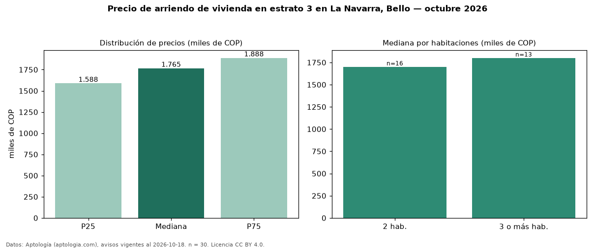 Precio de arriendo de vivienda en estrato 3 en La Navarra, Bello — octubre 2026