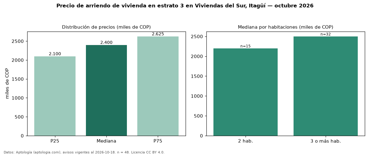 Precio de arriendo de vivienda en estrato 3 en Viviendas del Sur, Itagüí — octubre 2026