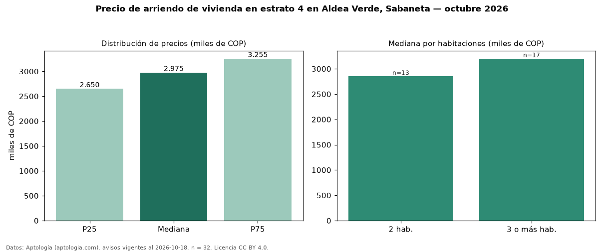 Precio de arriendo de vivienda en estrato 4 en Aldea Verde, Sabaneta — octubre 2026
