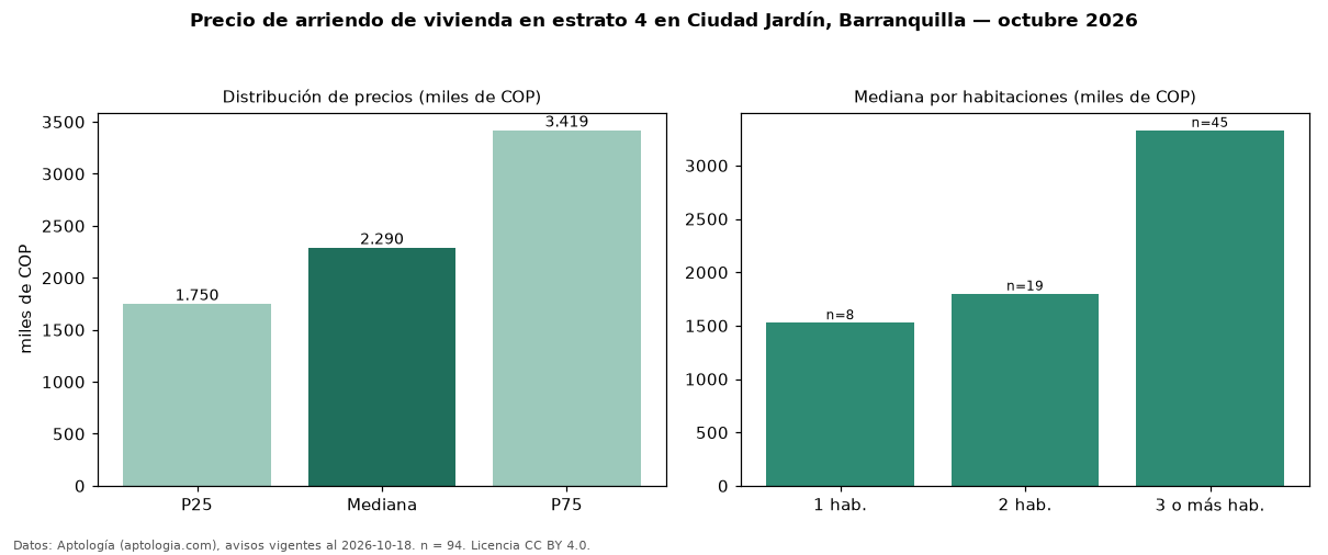 Precio de arriendo de vivienda en estrato 4 en Ciudad Jardín, Barranquilla — octubre 2026