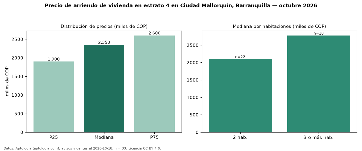 Precio de arriendo de vivienda en estrato 4 en Ciudad Mallorquín, Barranquilla — octubre 2026