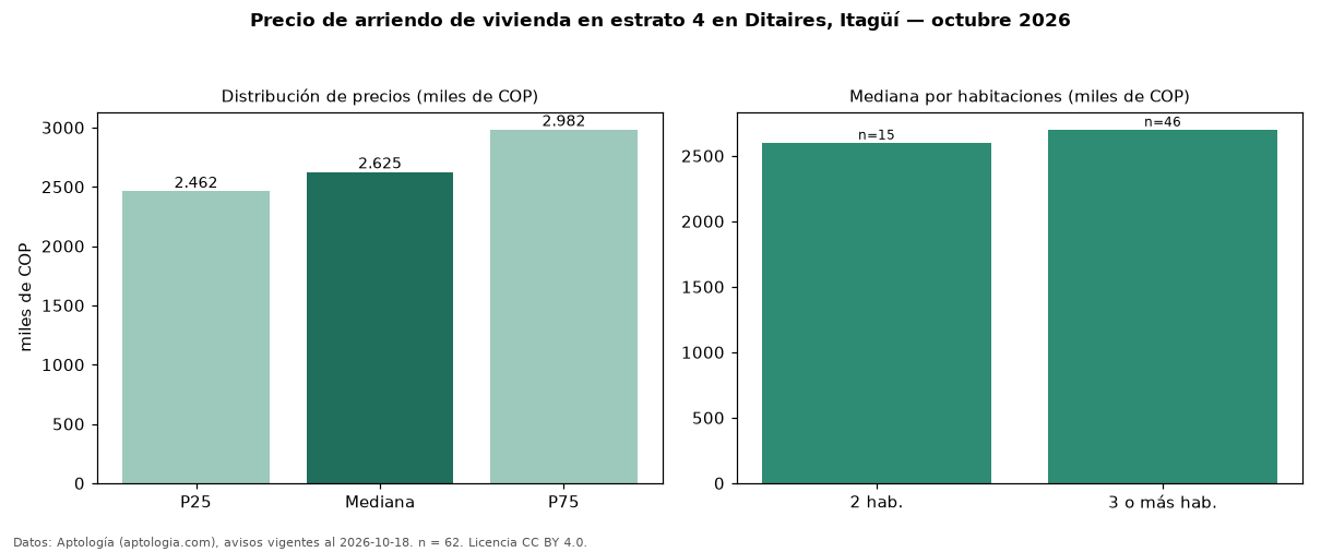Precio de arriendo de vivienda en estrato 4 en Ditaires, Itagüí — octubre 2026
