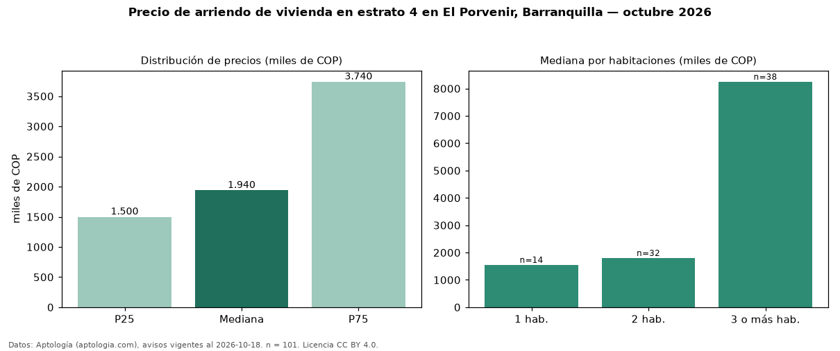 Precio de arriendo de vivienda en estrato 4 en El Porvenir, Barranquilla — octubre 2026