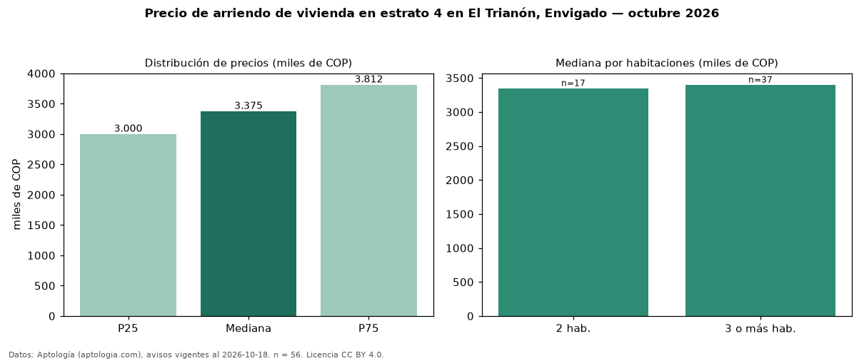 Precio de arriendo de vivienda en estrato 4 en El Trianón, Envigado — octubre 2026