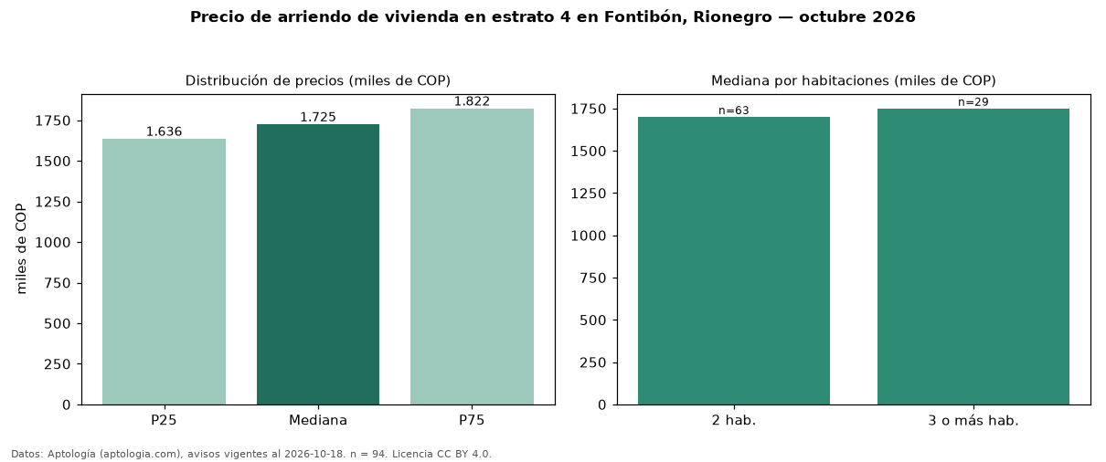 Precio de arriendo de vivienda en estrato 4 en Fontibón, Rionegro — octubre 2026