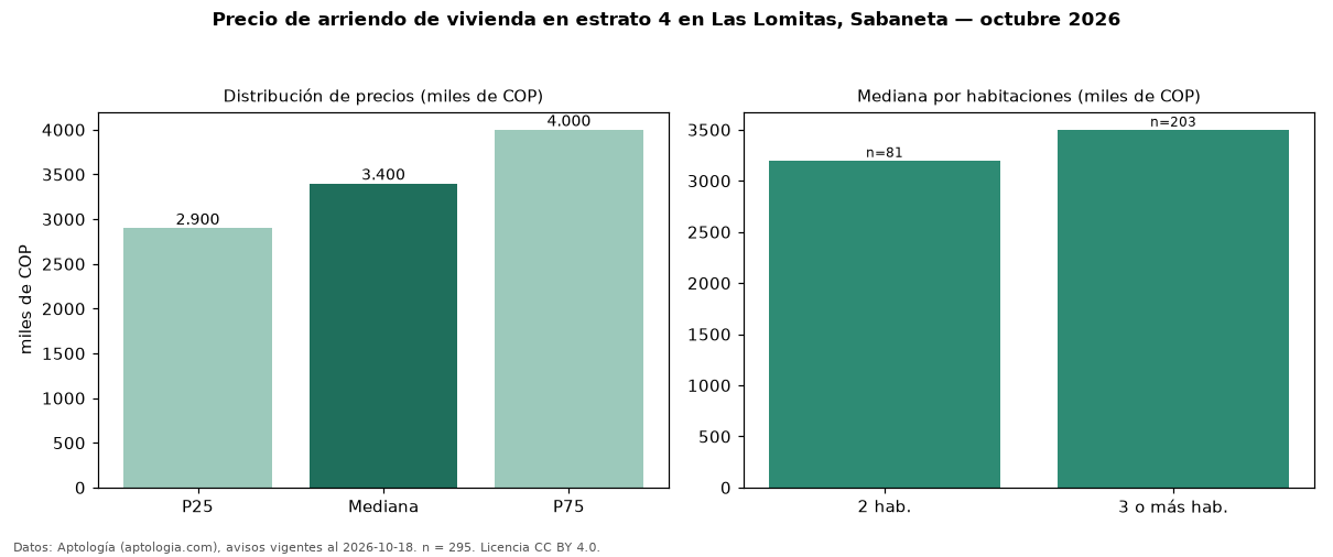 Precio de arriendo de vivienda en estrato 4 en Las Lomitas, Sabaneta — octubre 2026