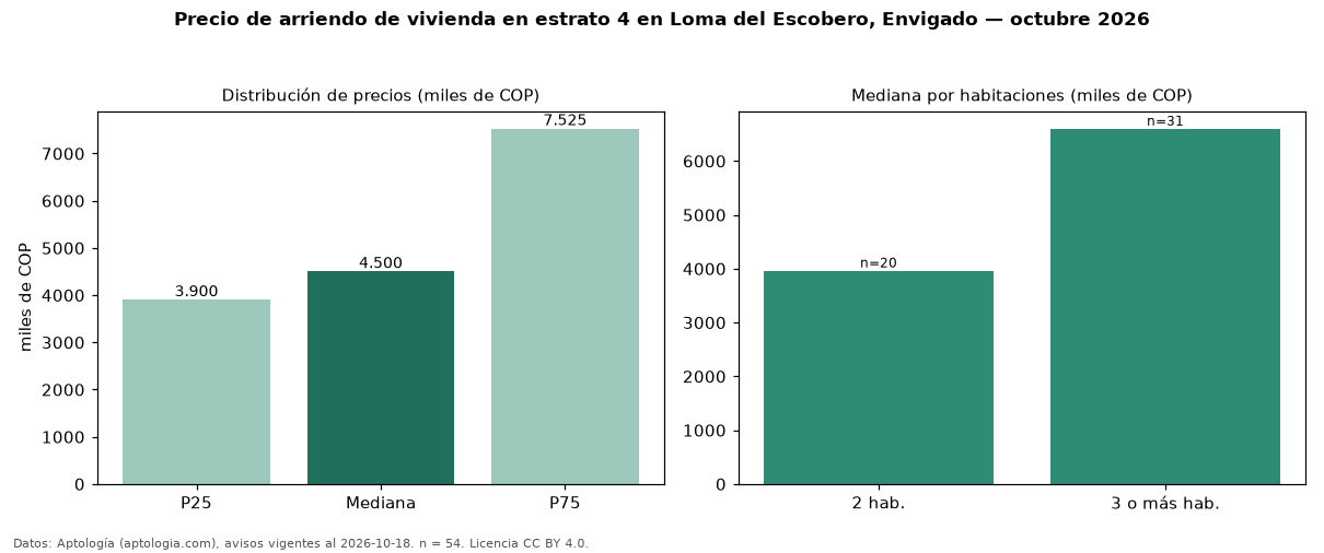 Precio de arriendo de vivienda en estrato 4 en Loma del Escobero, Envigado — octubre 2026