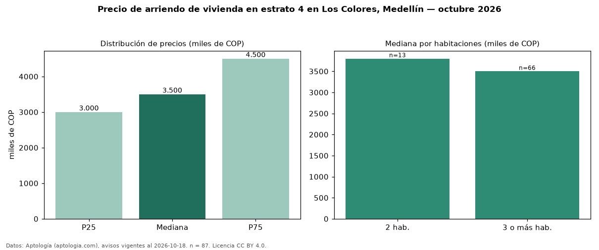 Precio de arriendo de vivienda en estrato 4 en Los Colores, Medellín — octubre 2026
