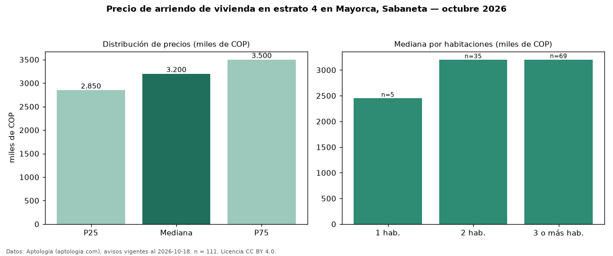 Precio de arriendo de vivienda en estrato 4 en Mayorca, Sabaneta — octubre 2026