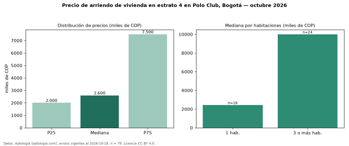 Precio de arriendo de vivienda en estrato 4 en Polo Club, Bogotá — octubre 2026