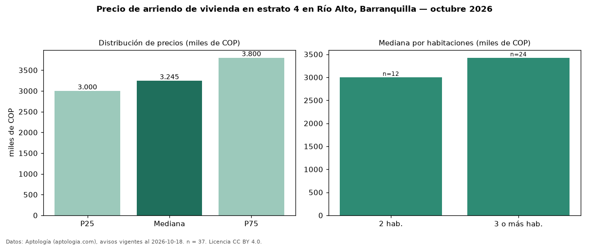 Precio de arriendo de vivienda en estrato 4 en Río Alto, Barranquilla — octubre 2026