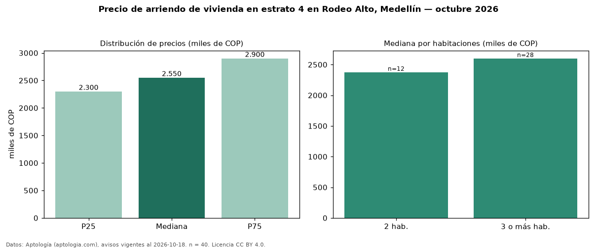 Precio de arriendo de vivienda en estrato 4 en Rodeo Alto, Medellín — octubre 2026