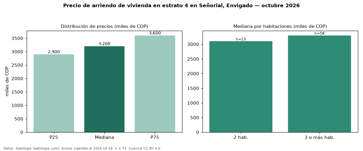 Precio de arriendo de vivienda en estrato 4 en Señorial, Envigado — octubre 2026