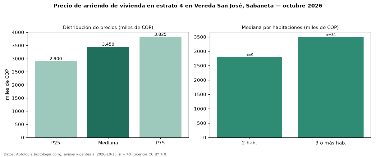 Precio de arriendo de vivienda en estrato 4 en Vereda San José, Sabaneta — octubre 2026