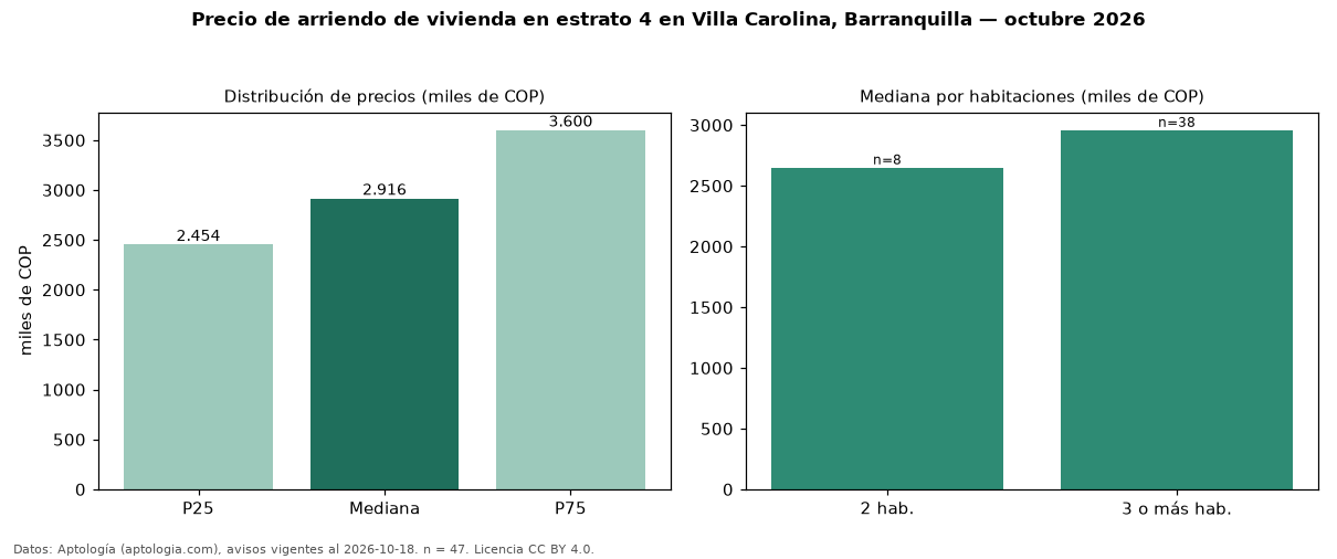 Precio de arriendo de vivienda en estrato 4 en Villa Carolina, Barranquilla — octubre 2026
