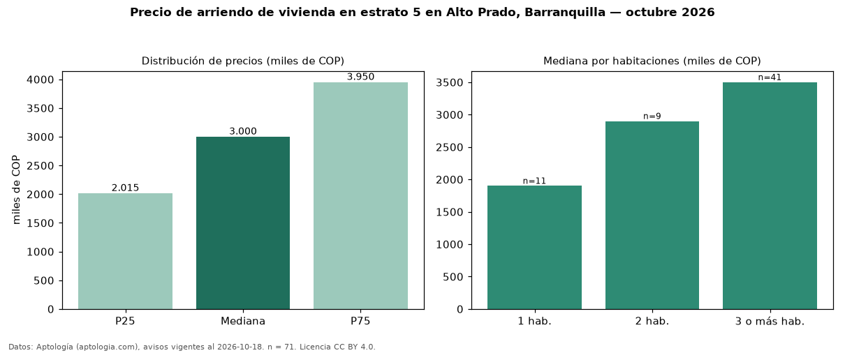 Precio de arriendo de vivienda en estrato 5 en Alto Prado, Barranquilla — octubre 2026
