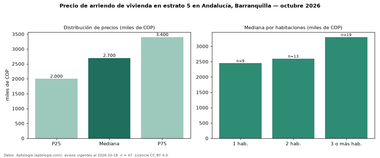 Precio de arriendo de vivienda en estrato 5 en Andalucía, Barranquilla — octubre 2026